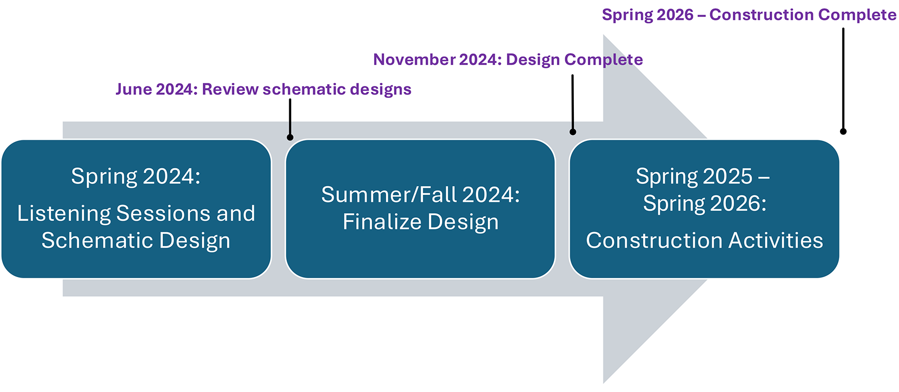 Current project timeline through Spring '26