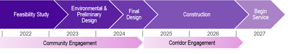 BRT Timeline